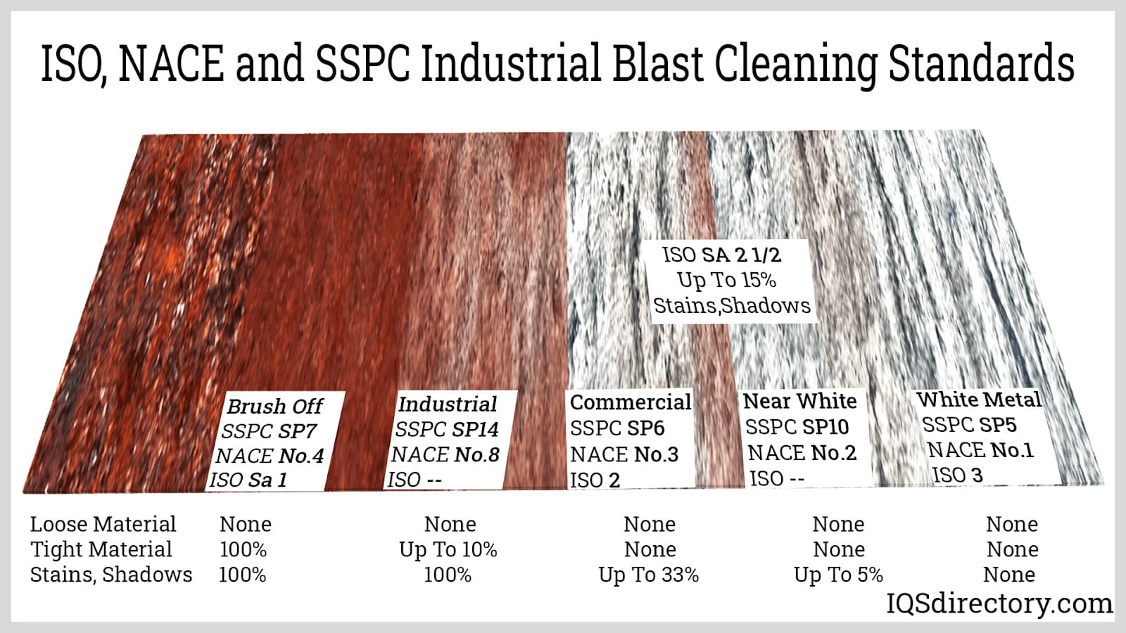ISO, NACE and SSPC Industrial Blast Cleaning Standards