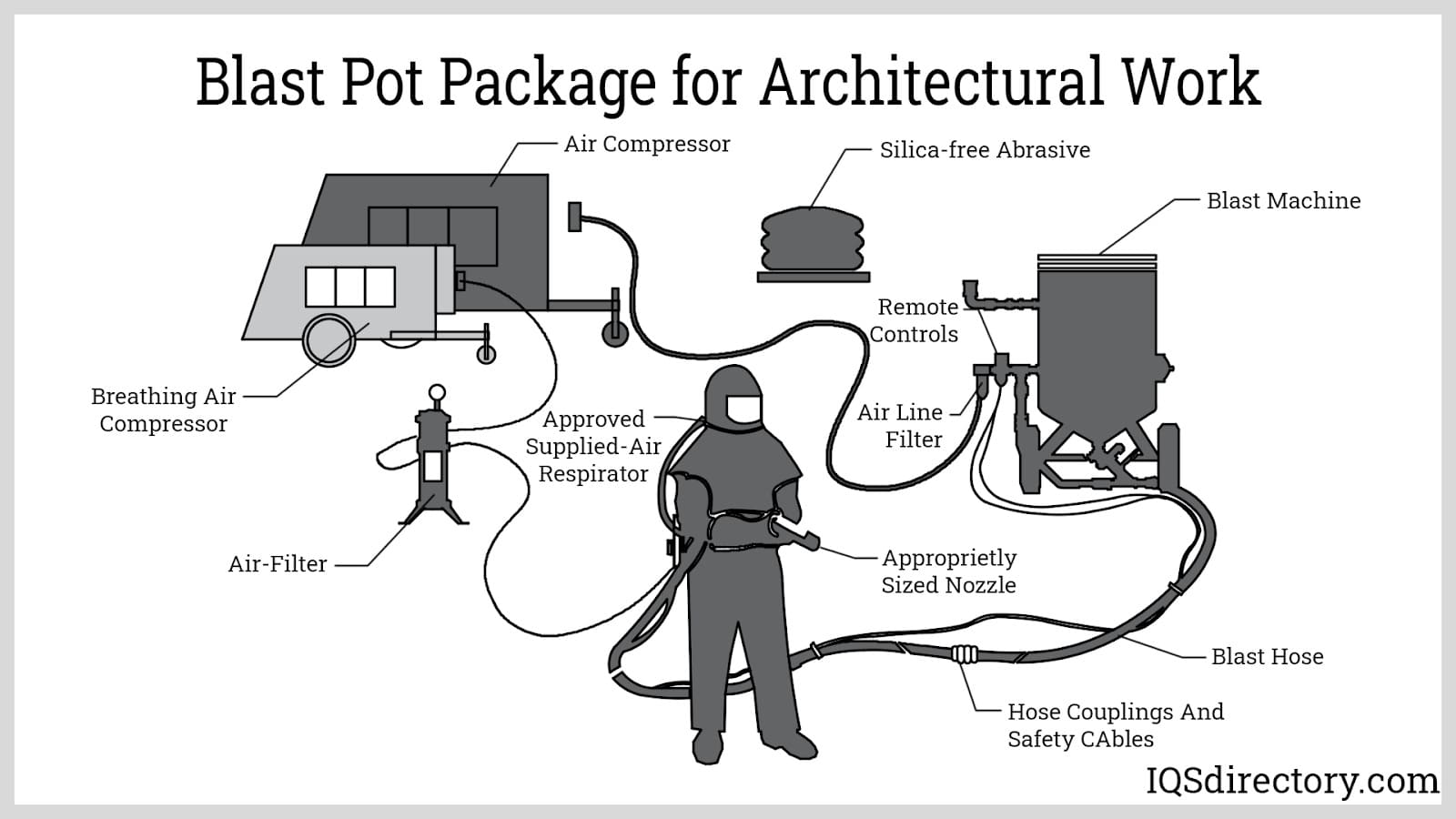 Blast Pot Package for Architectural Work