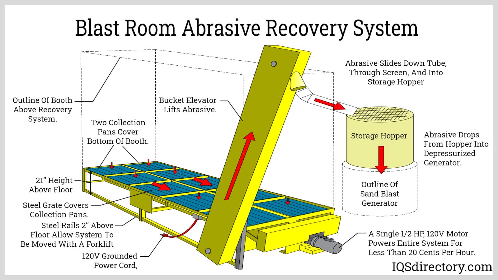 Blast Room Abrasive Recovery System