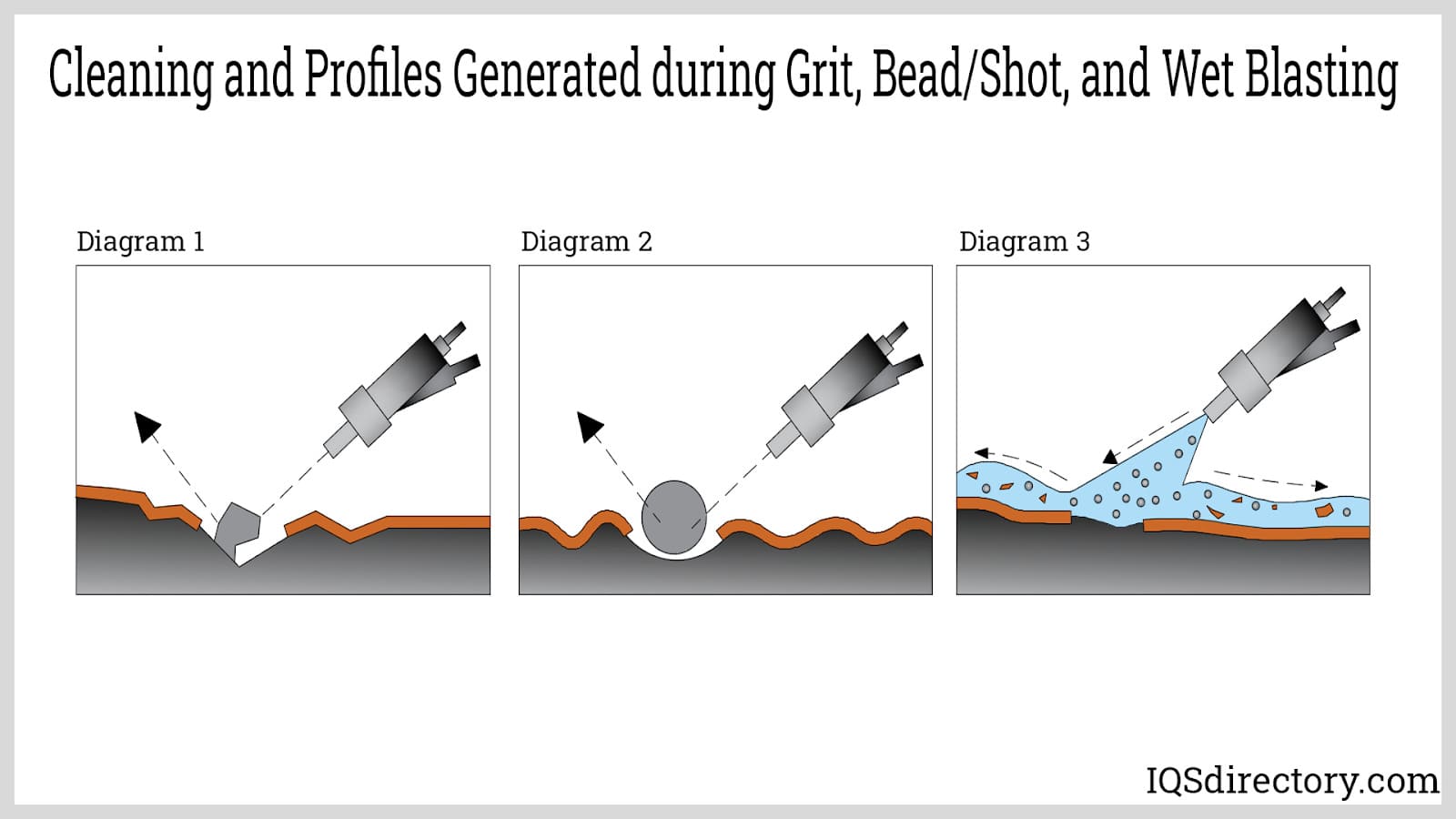 Cleaning and Profiles Generated during Grit, Bead/Shot, and Wet Blasting