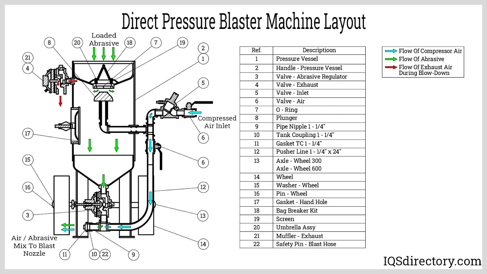 Direct Pressure Blaster Machine Layout