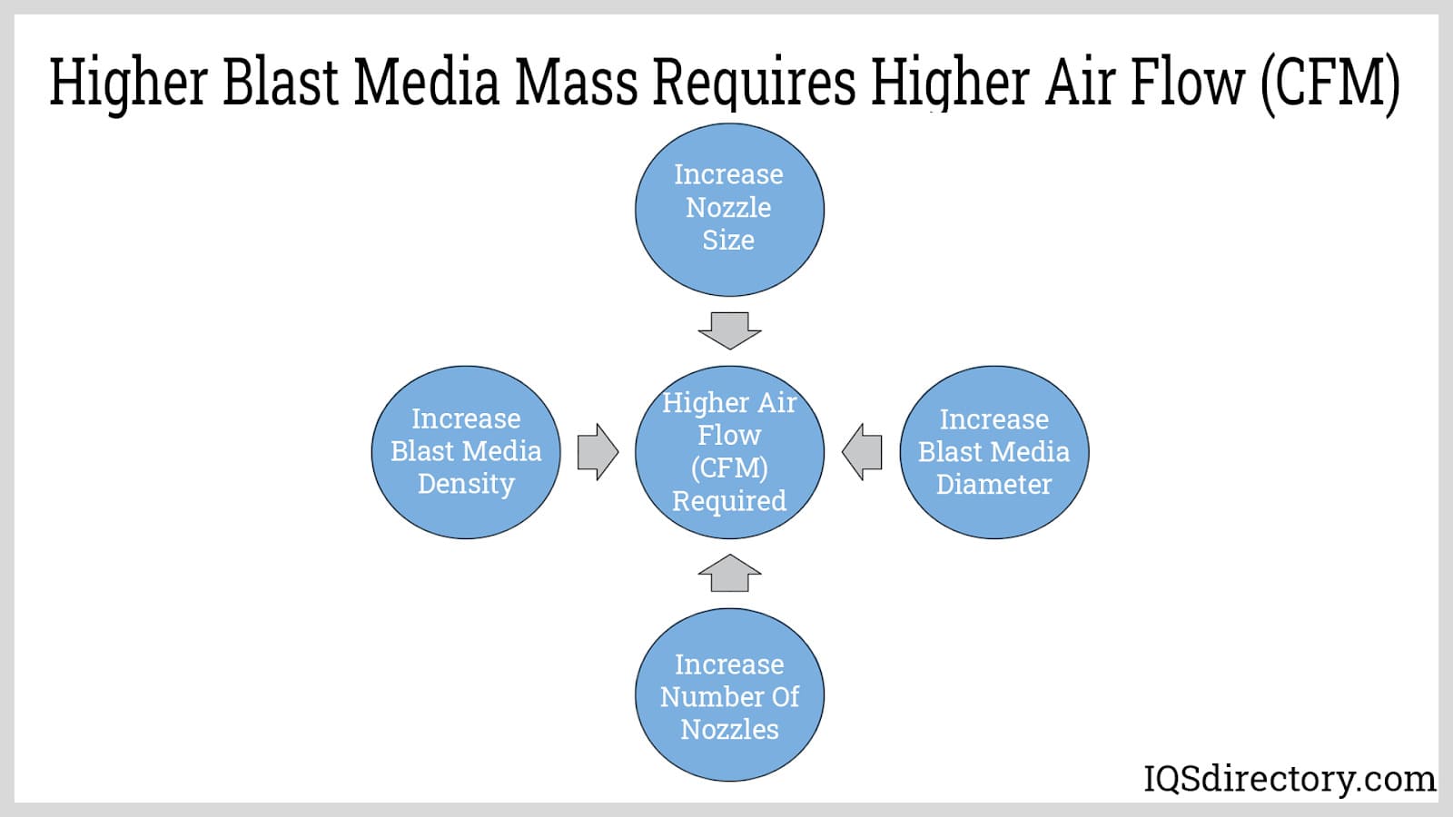 Higher Blast Media Mass Requires Higher Air Flow (CFM)