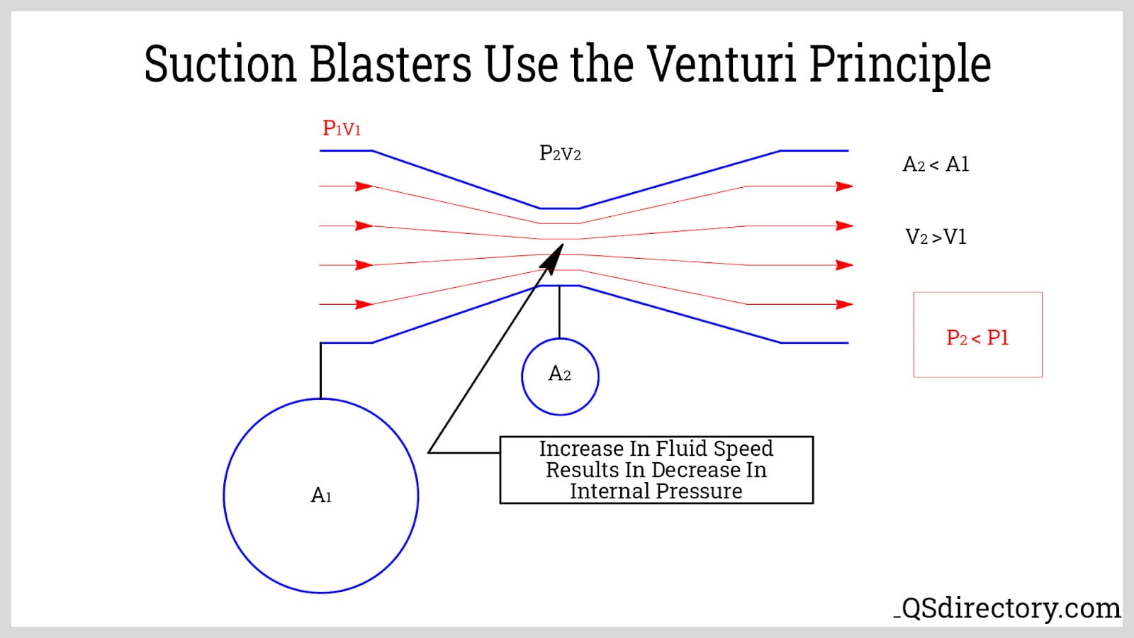 Suction Blasters Use the Venturi Principle