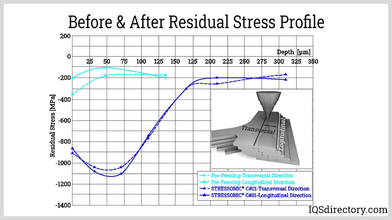 Before & After Residual Stress Profile