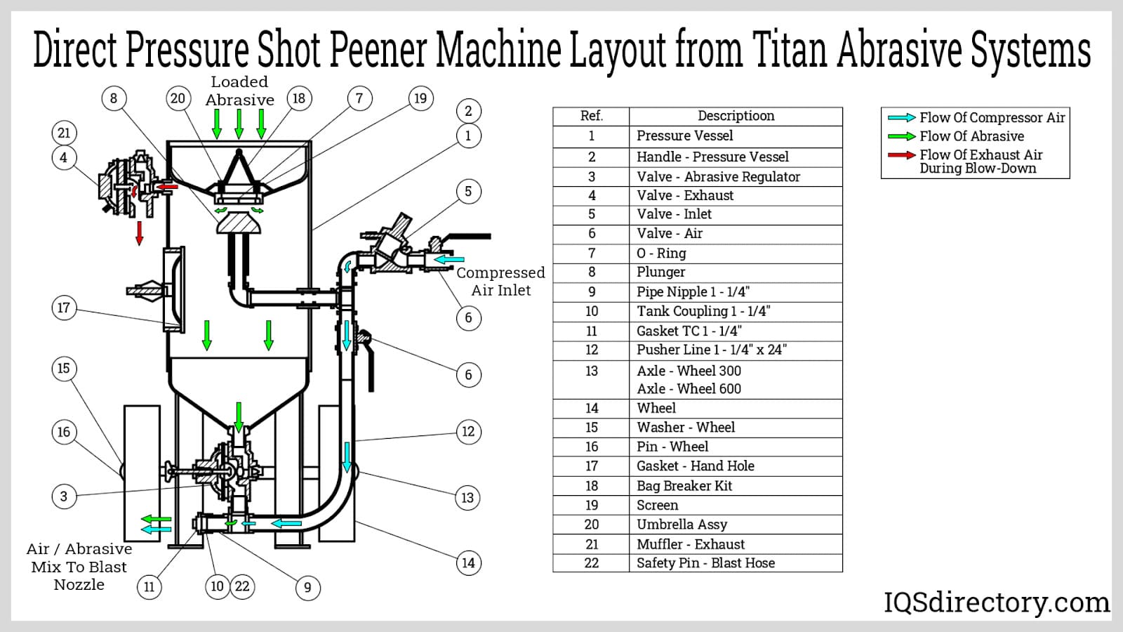 Direct Pressure Shot Peener Machine Layout