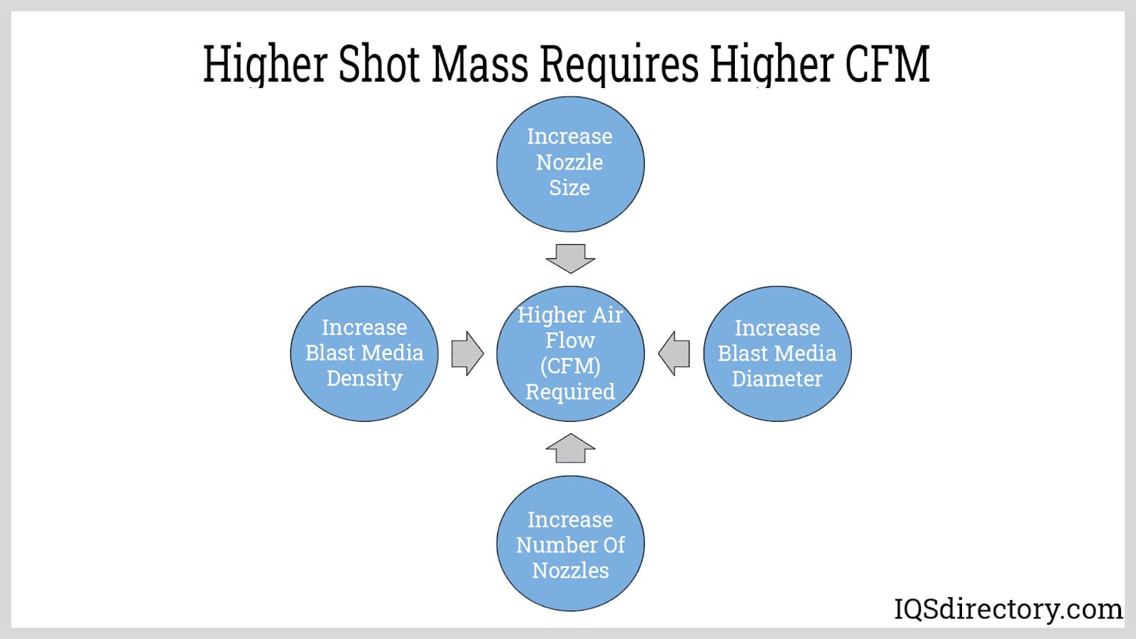 Higher Shot Mass Requires Higher CFM