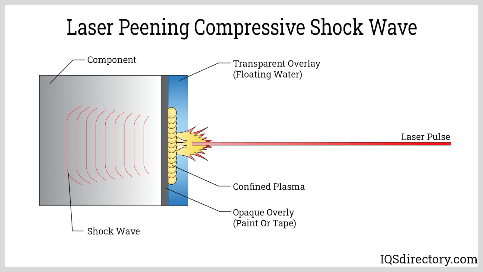 Laser Peening Compressive Shock Wave