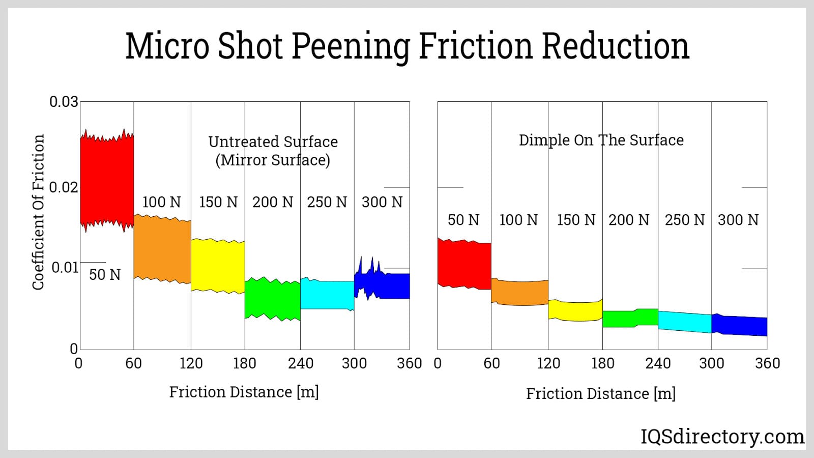 Micro Shot Peening Friction Reduction