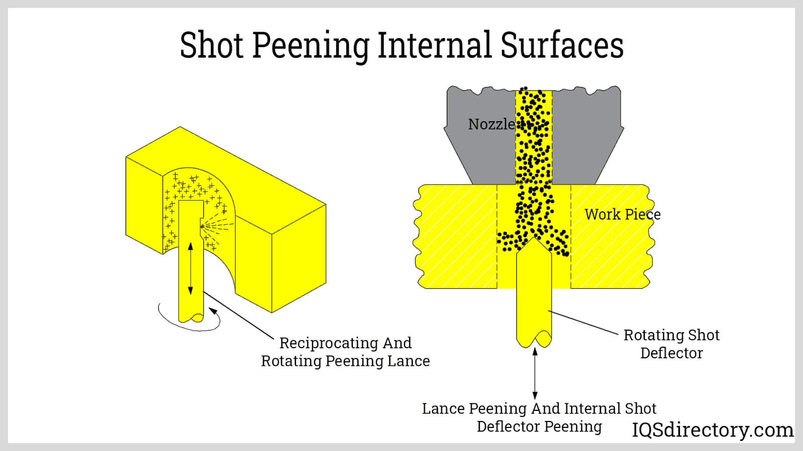 Shot Peening Internal Surfaces