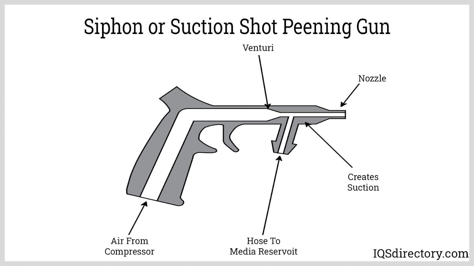 Siphon or Suction Shot Peening Gun