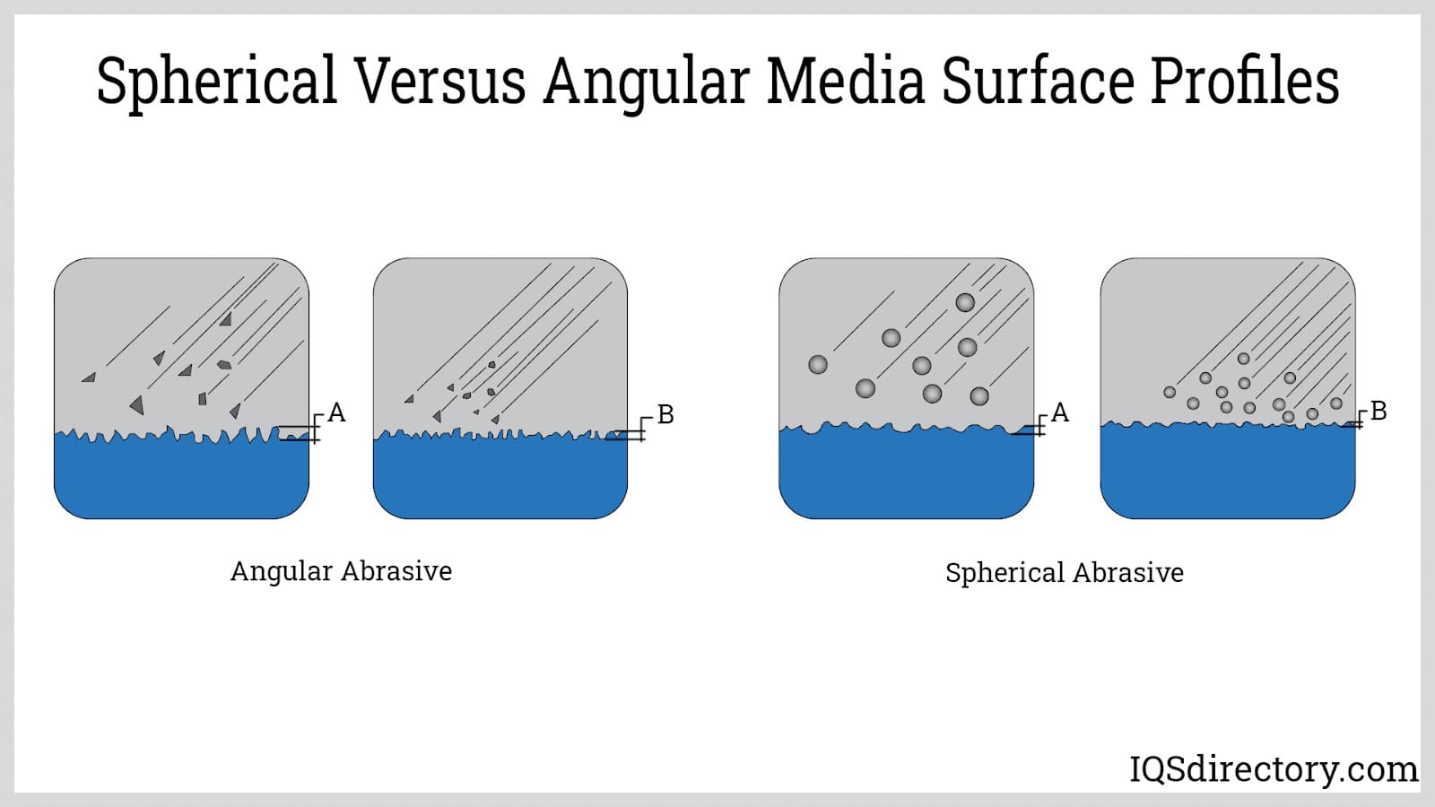 Spherical Vs. Angular Media Surface Profiles