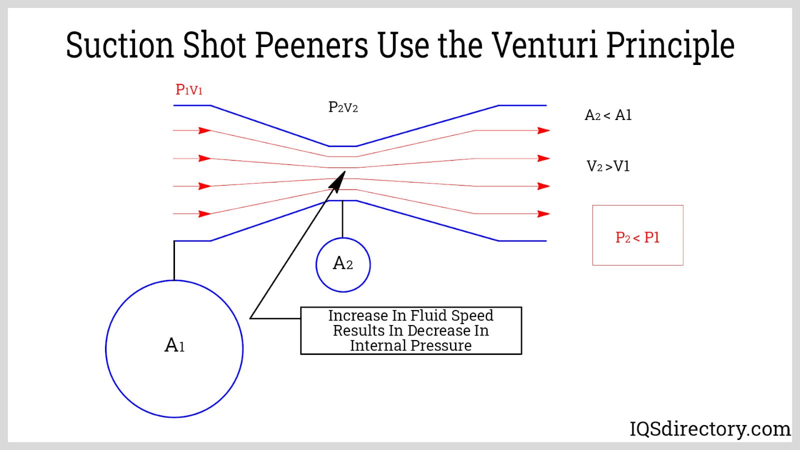 Suction Shot Peeners Use the Venturi Principle