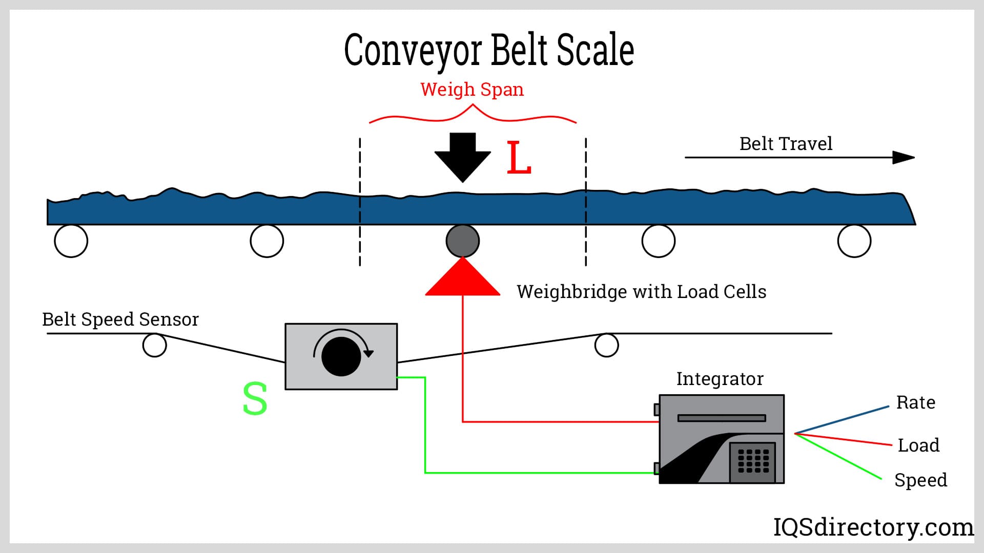 Conveyor Belt Scale