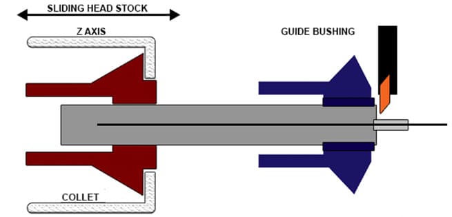 Diagram of Guide Bushing Holding Bar Stock