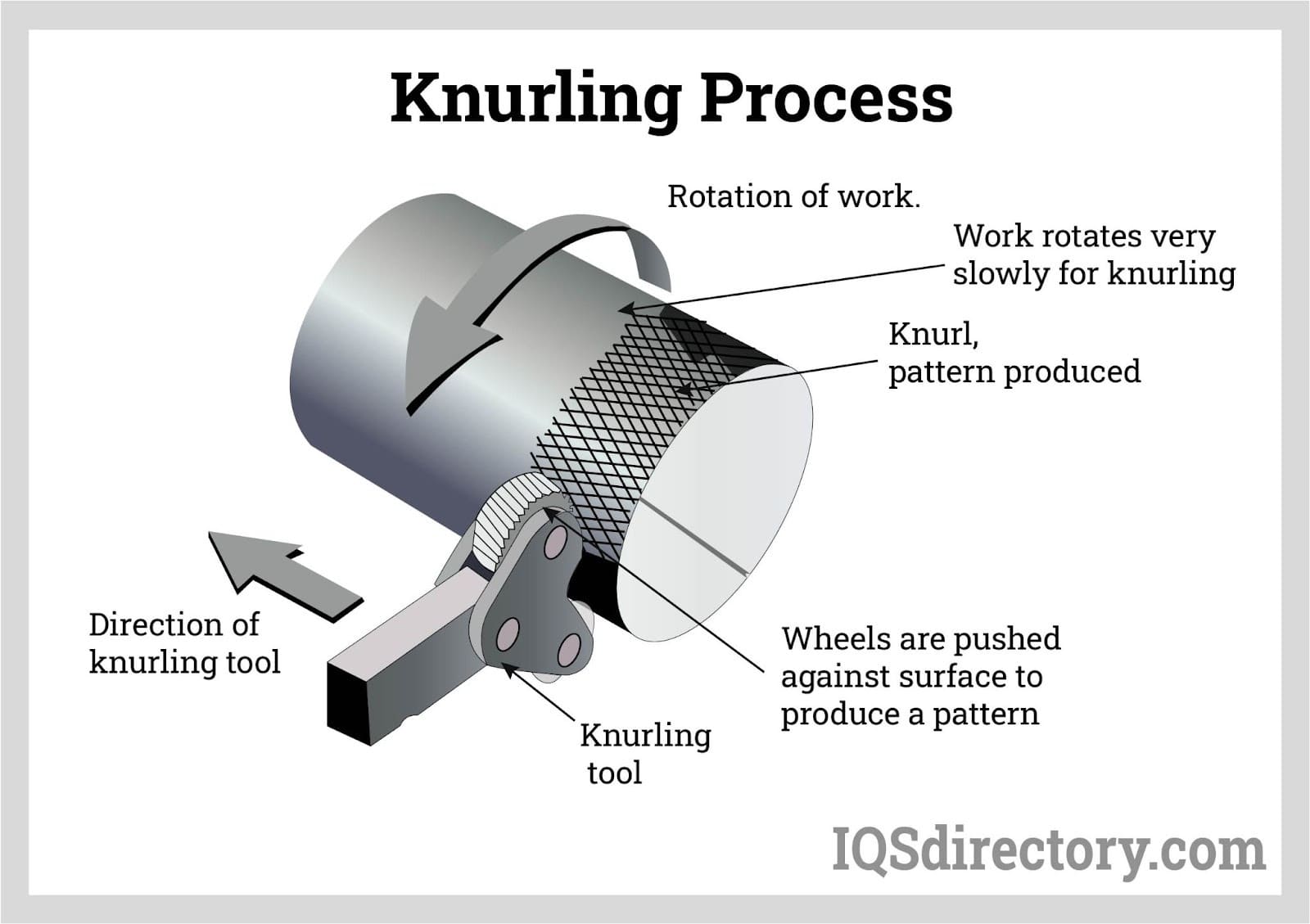 Knurling Process