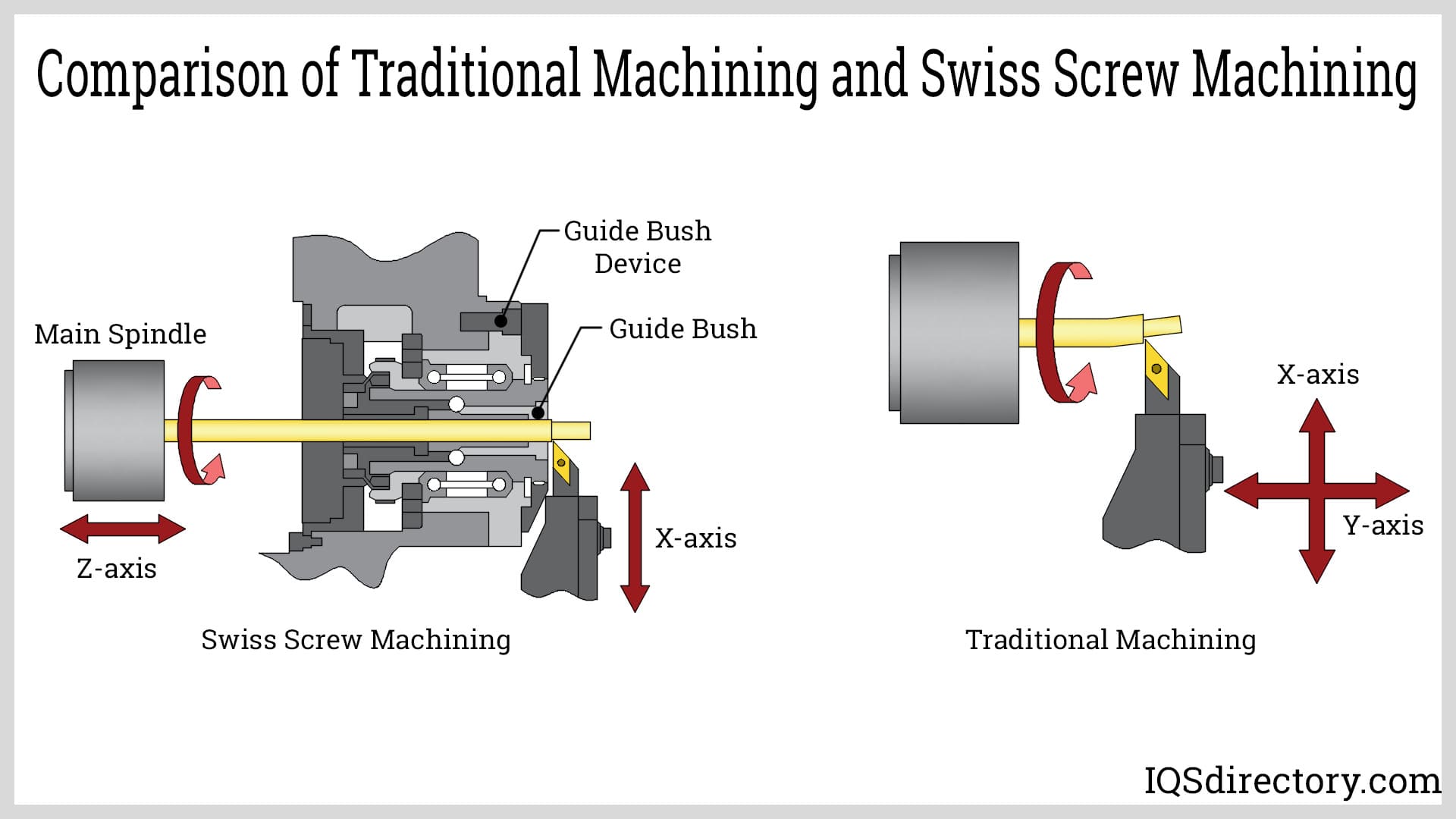 Comparison of Traditional Machining and Swiss Screw Machining