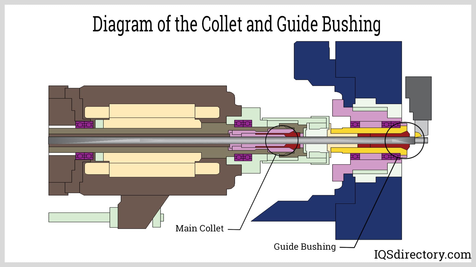 Diagram of the Collet and Guide Bushing