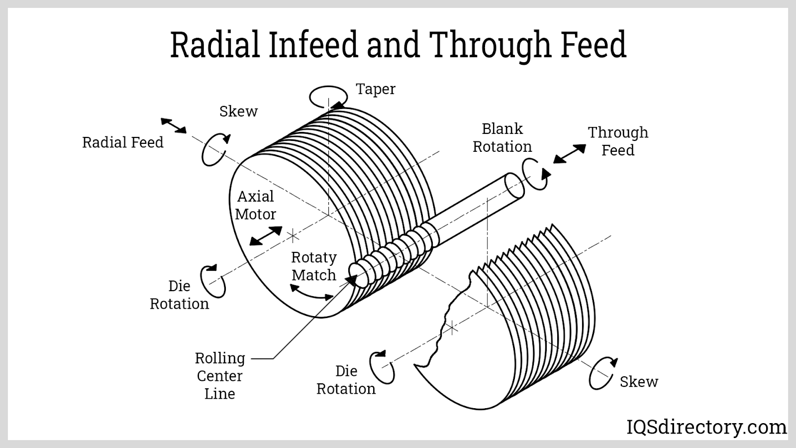 Radial Infeed and Through Feed