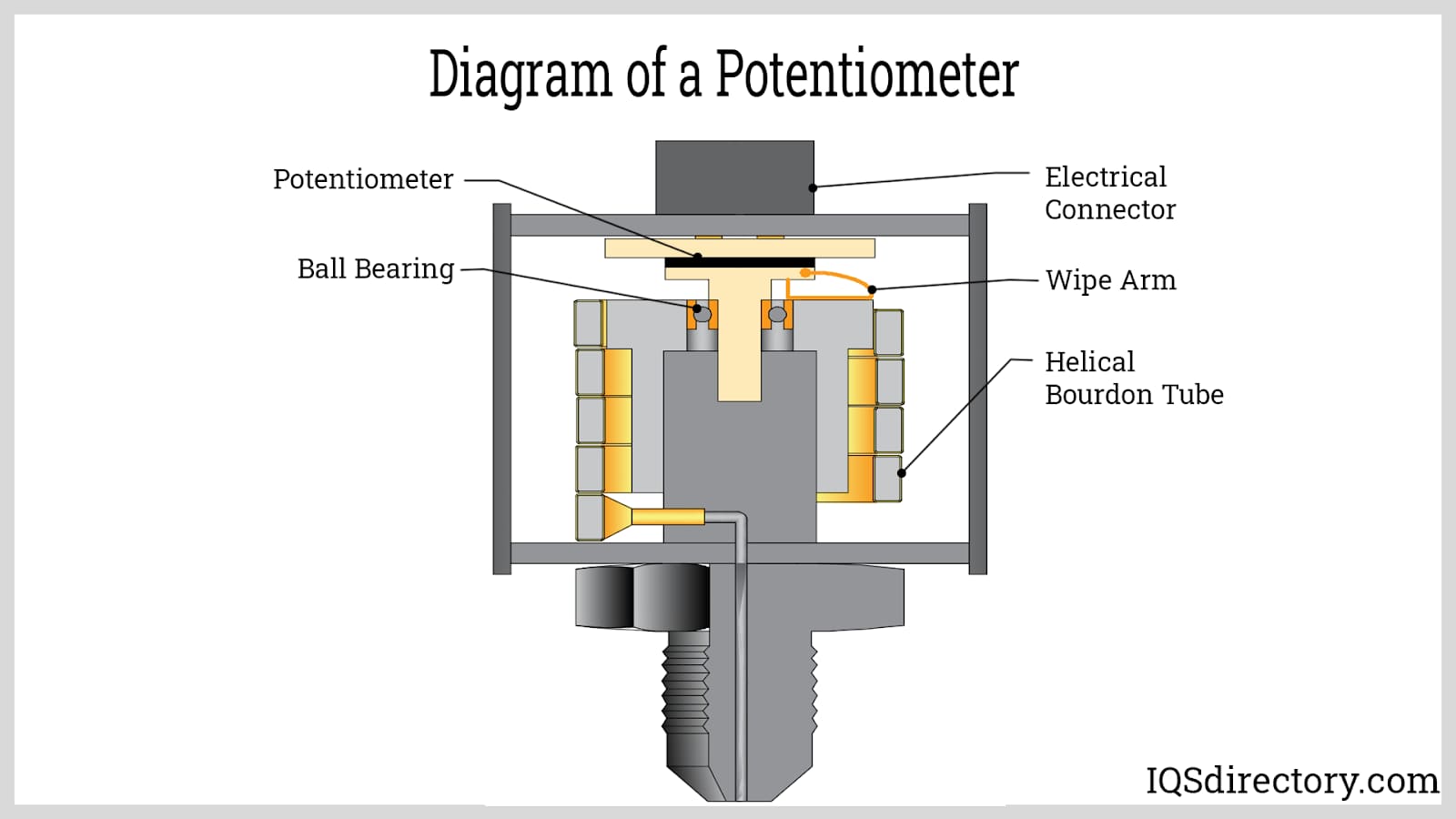 Diagram of a Potentiometer