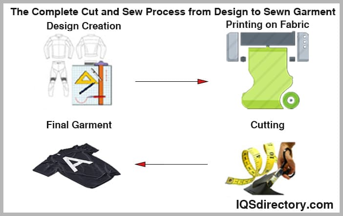 The Complete Cut and Sew Process from Design to Sewn Garment