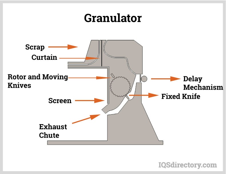 Granulator