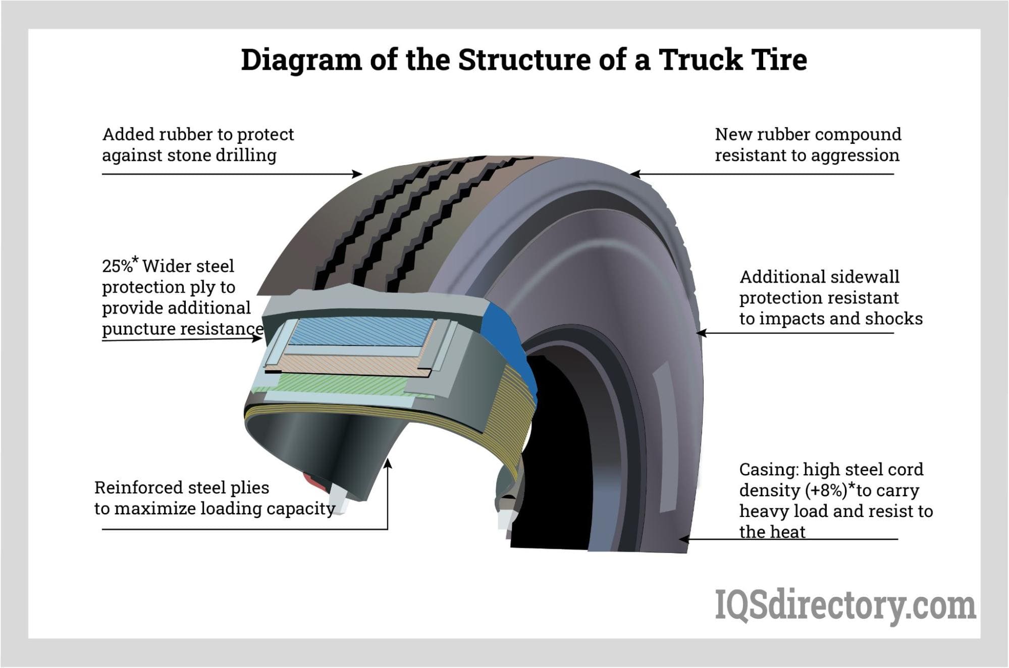 Diagram of the Structure of a Truck Tire