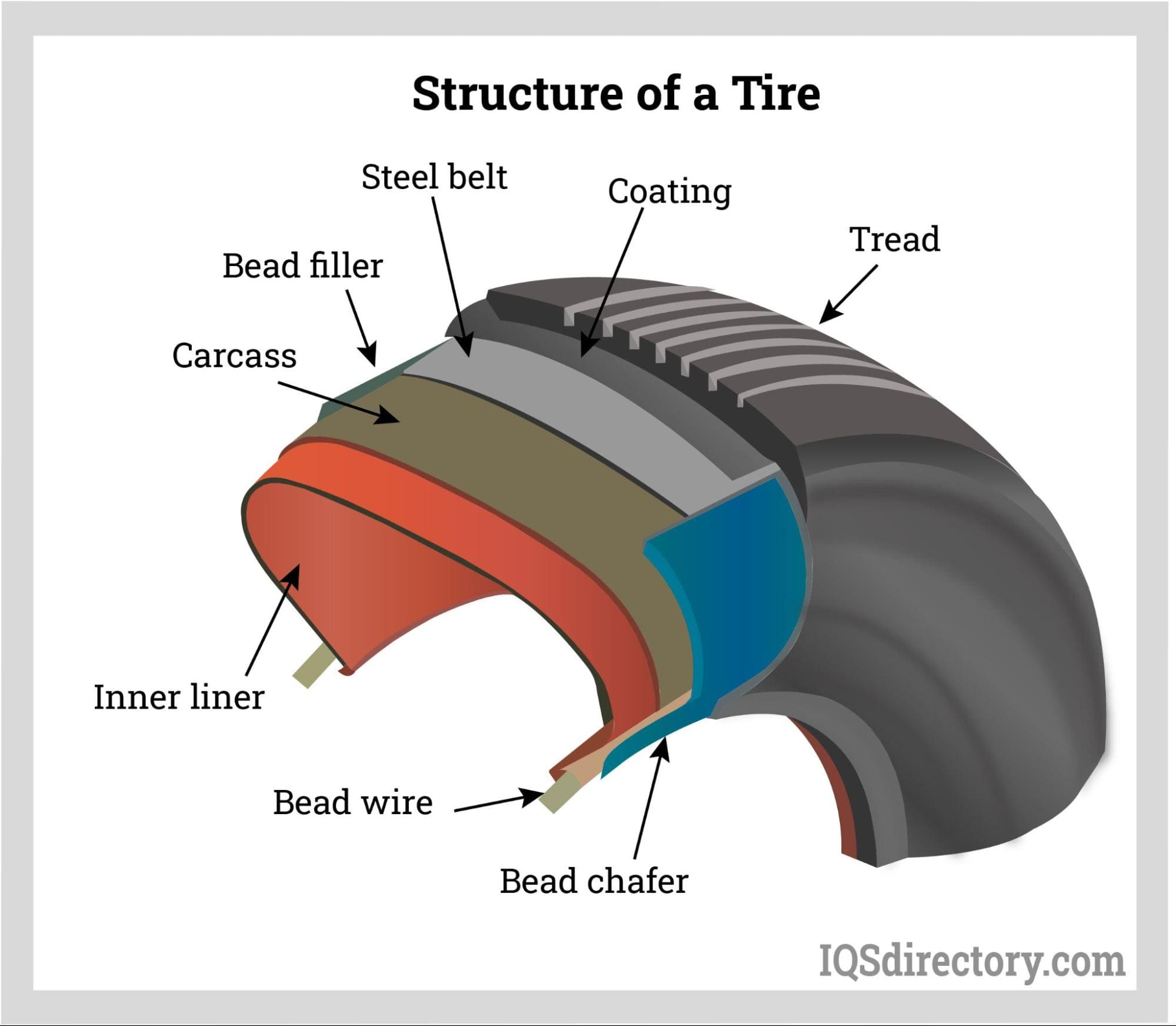 Structure of a Tire