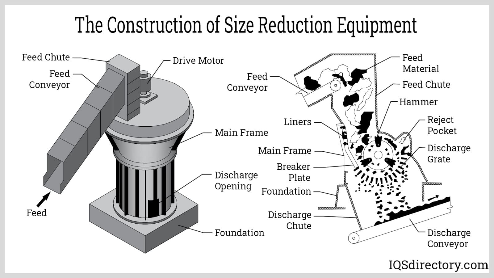 Construction of Size Reduction Equipment