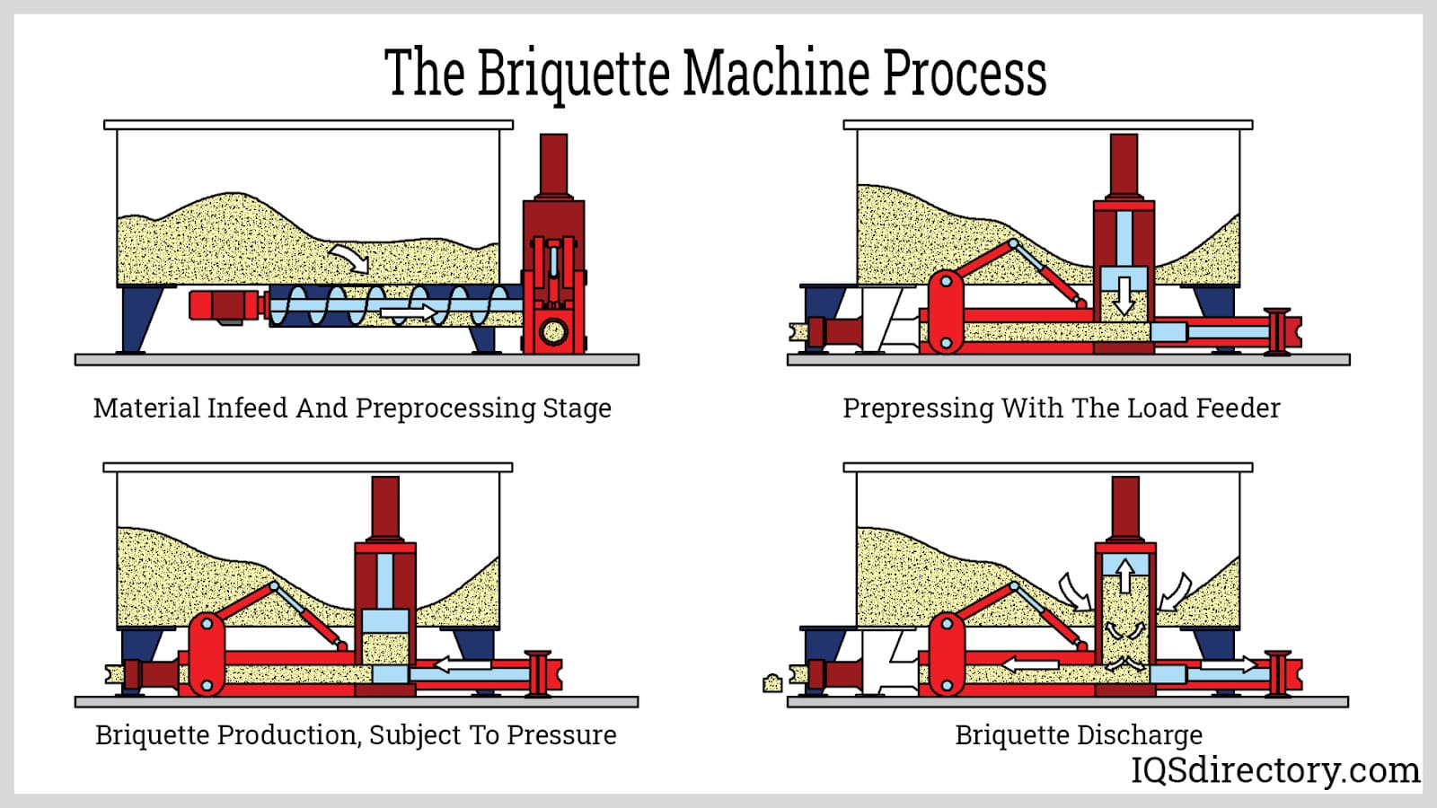 The Briquette Machine Process