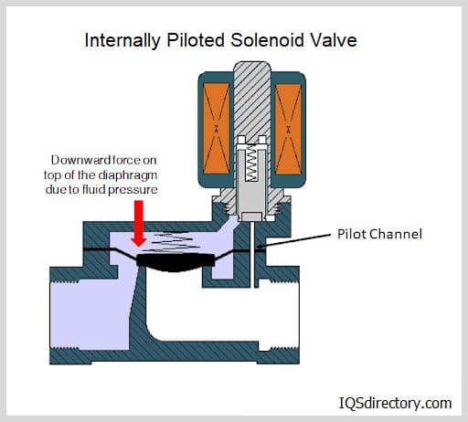 Internally Piloted Second valve