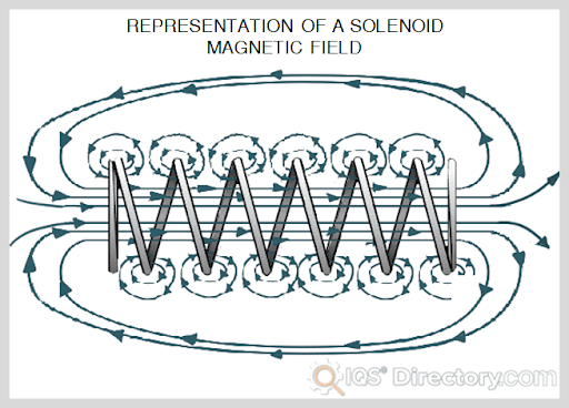 Representation of a Solenoid Magnetic Field