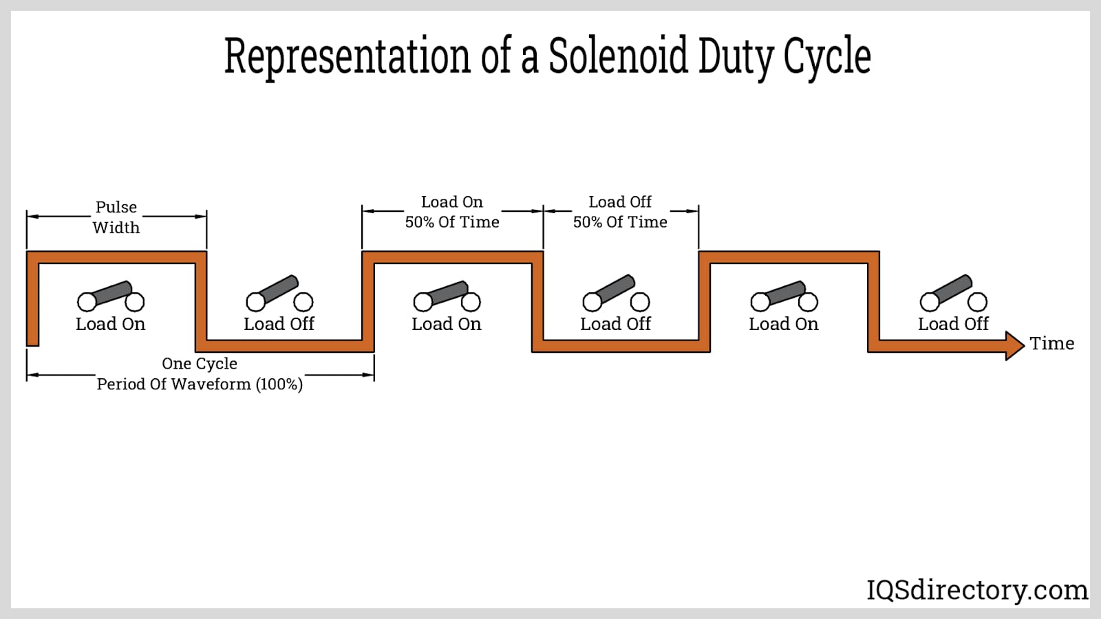 Representation of a Solenoid Duty Cycle
