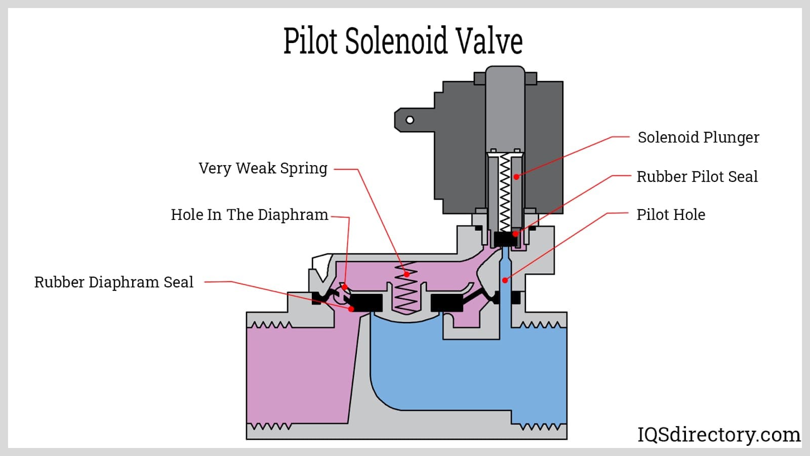 Pilot Solenoid Valve