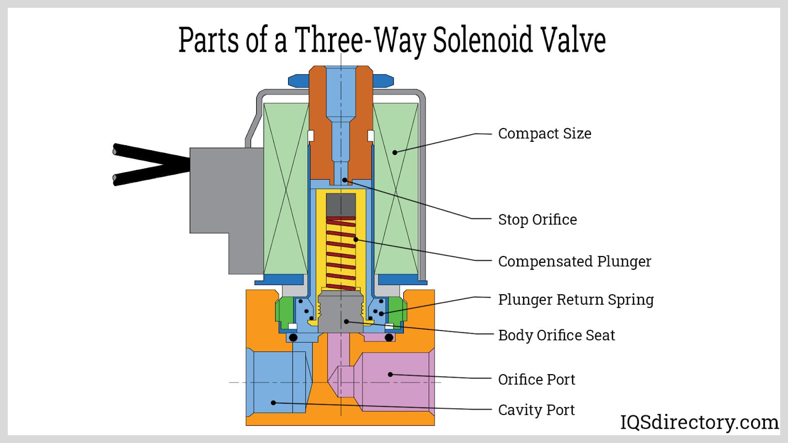 parts of a three-way solenoid valve