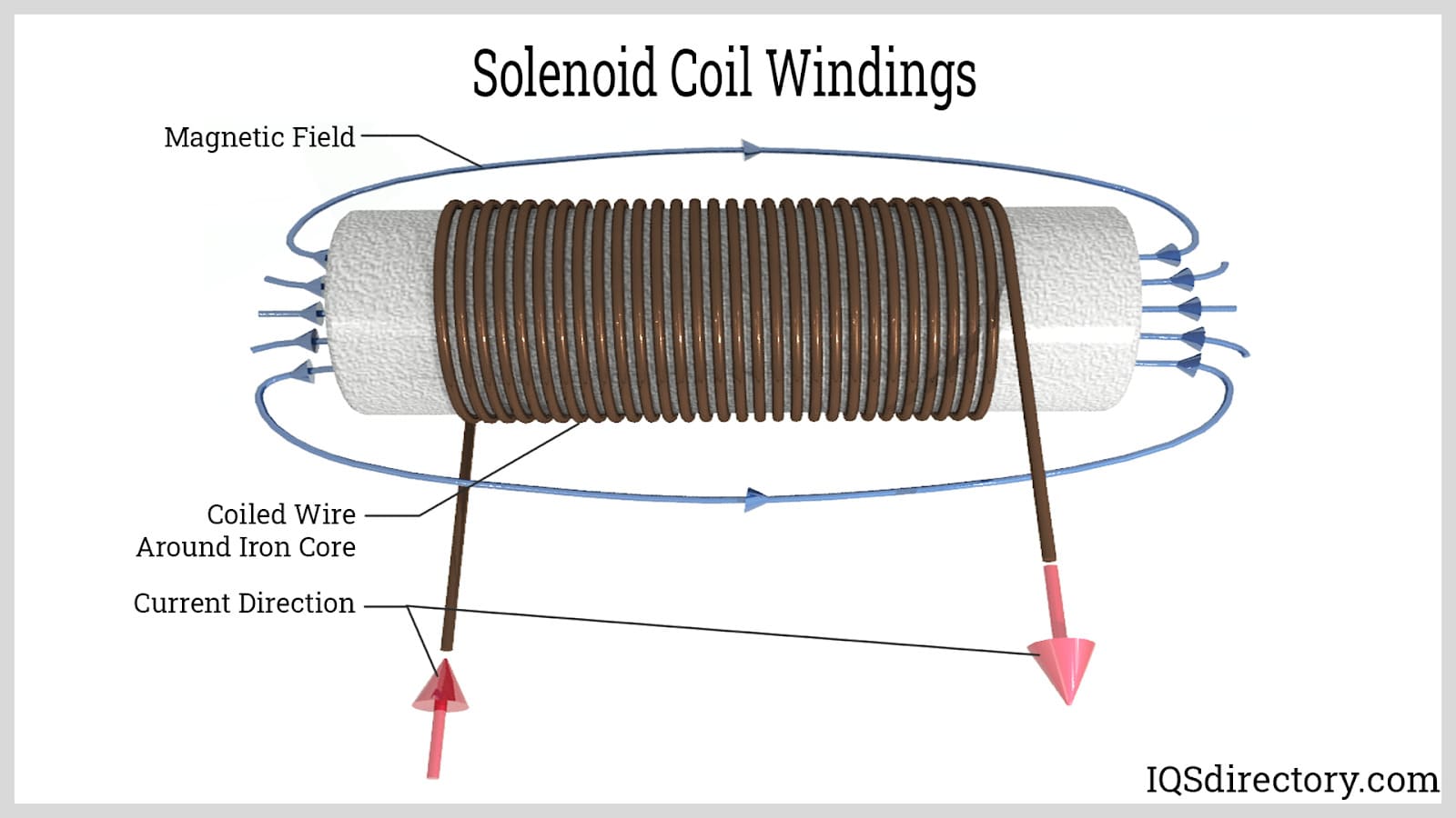 Solenoid Coil Windings
