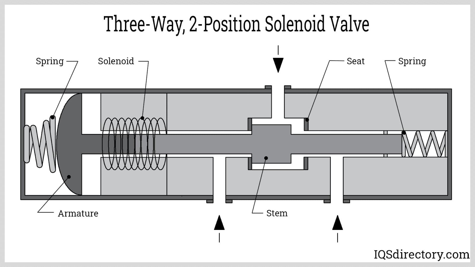 Three-way, 2-position solenoid Valve