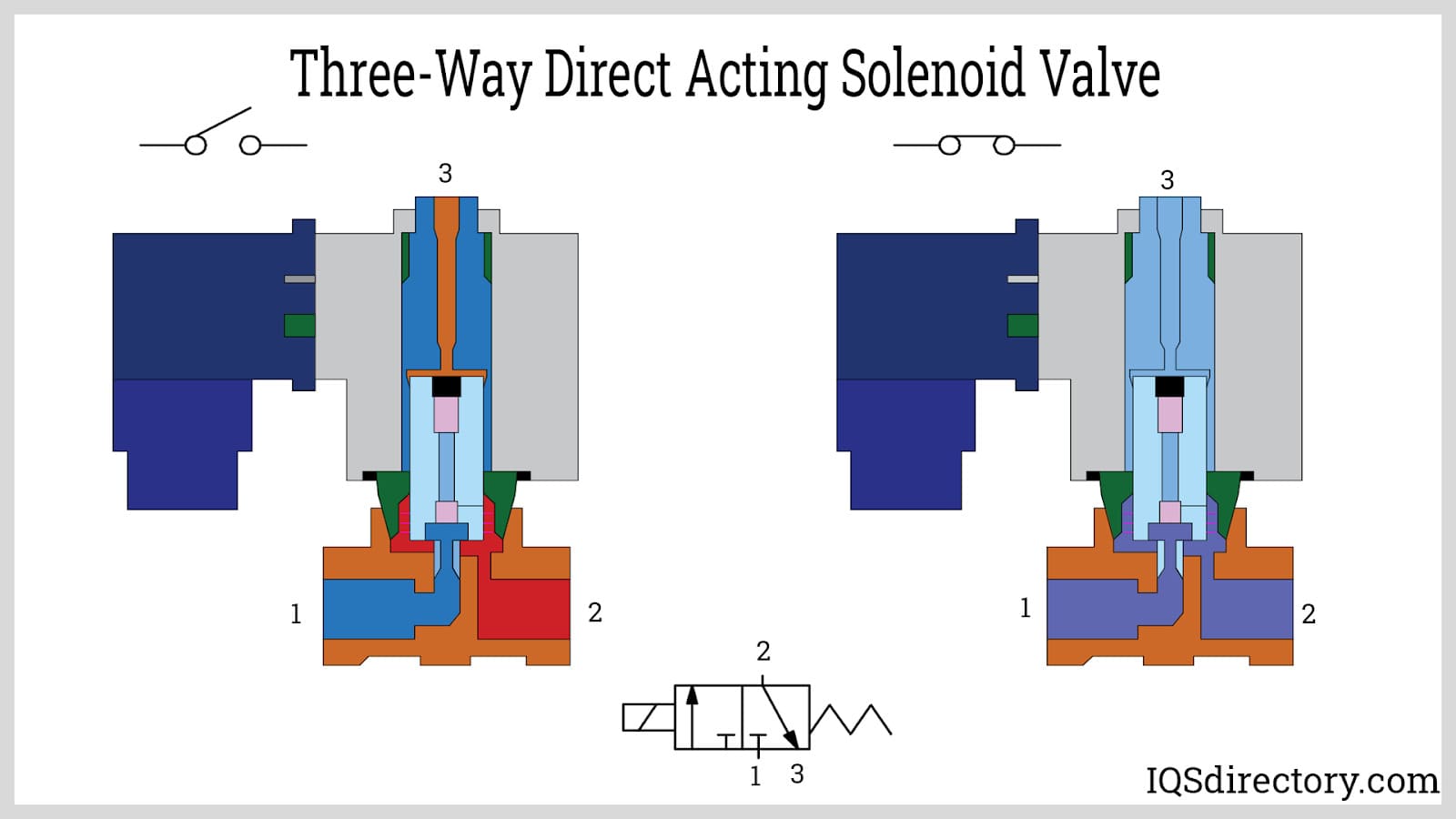 Three-Way Direct Acting Solenoid Valve