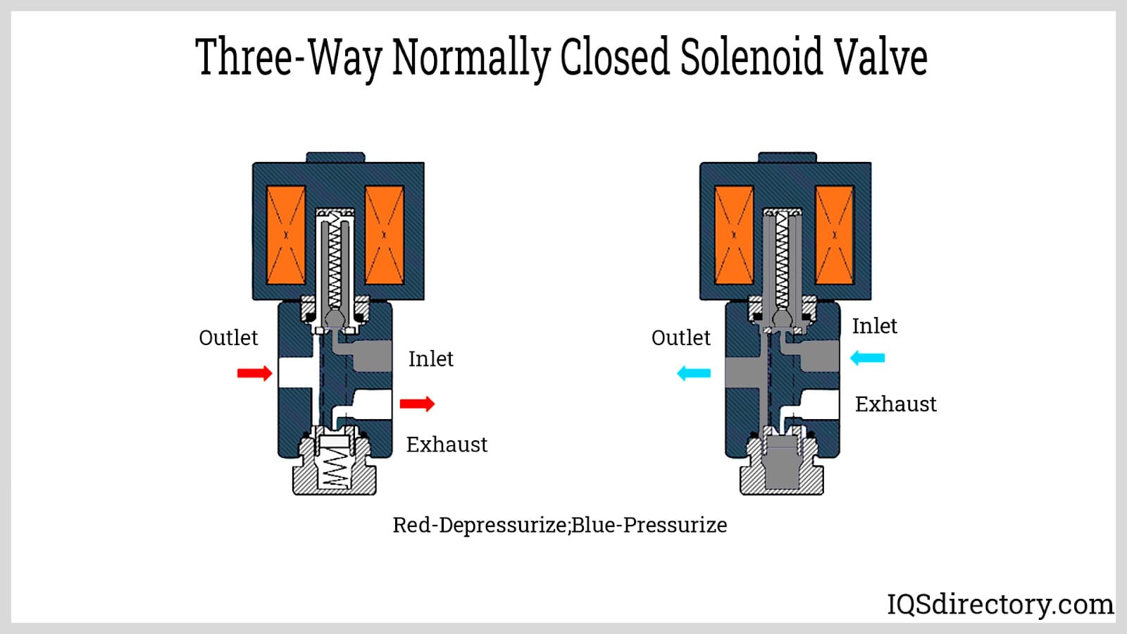 Three-Way Normally Closed Solenoid Valve