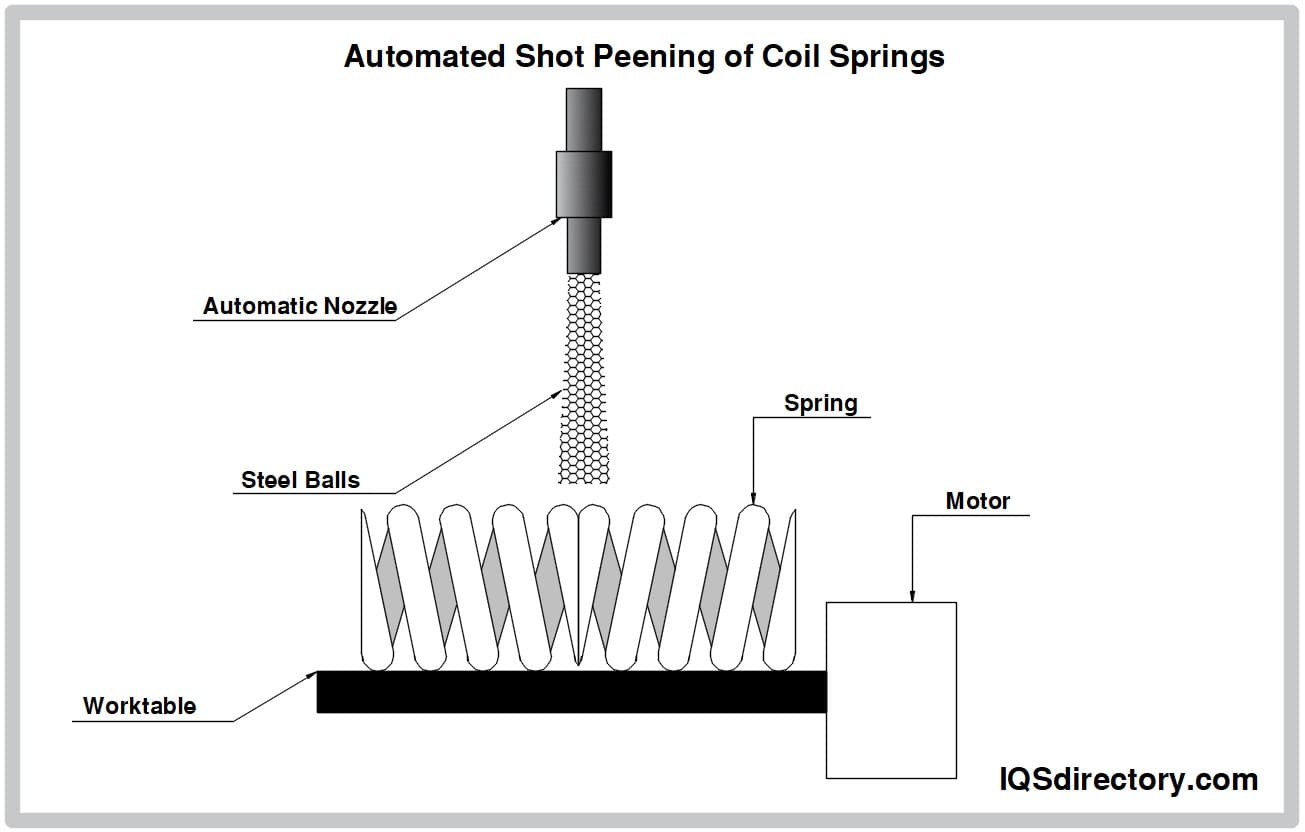Automated Shot Peening of Coil Springs