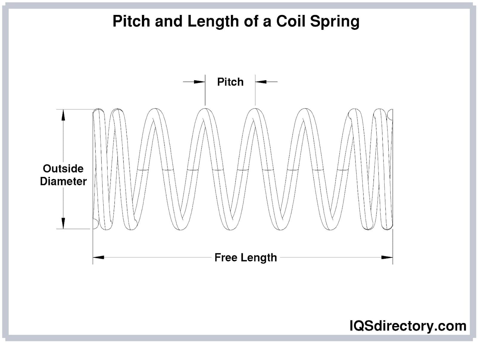 Pitch and Length of a Coil Spring