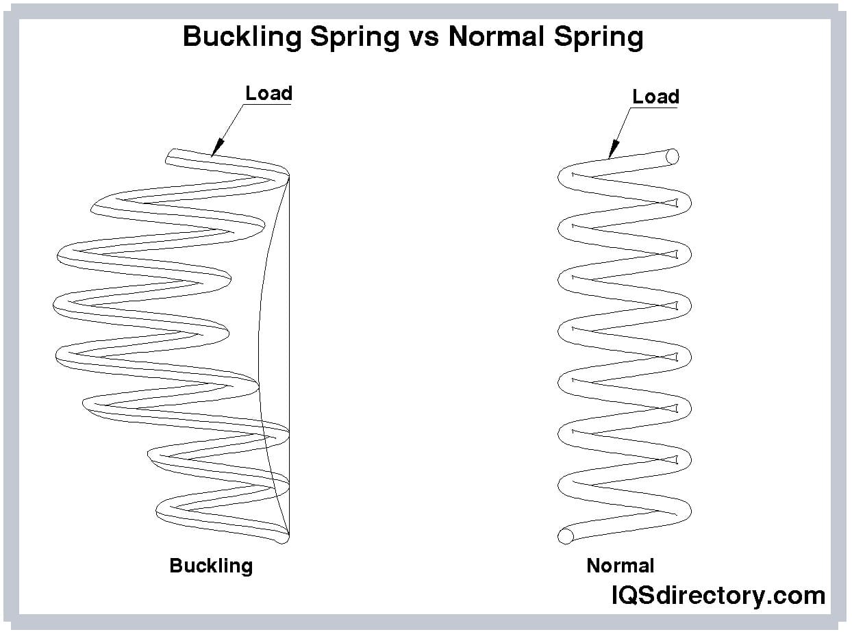 Buckling Spring vs Normal Spring