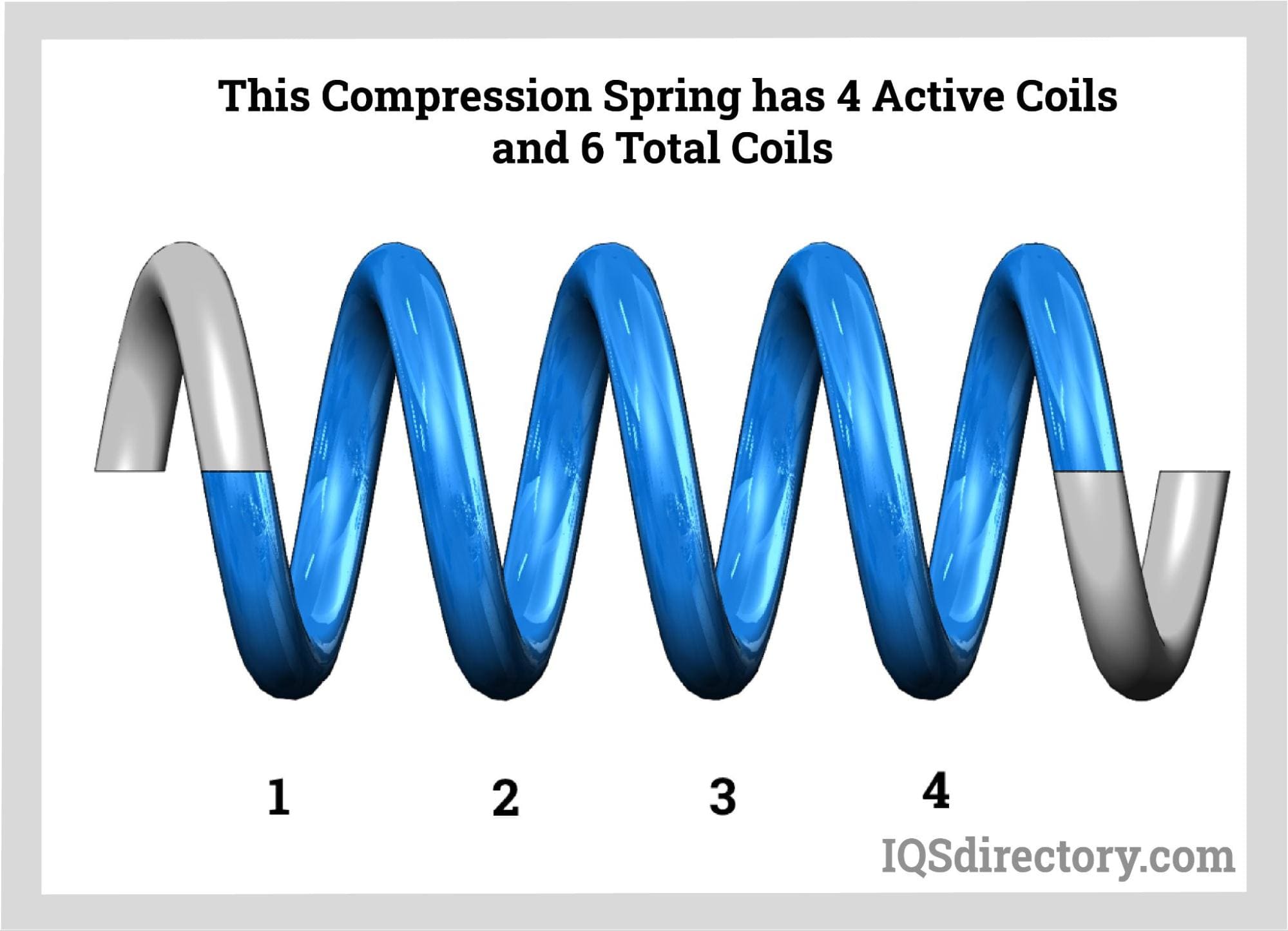 This Compression Spring has 4 Active Coils and 6 Total Coils