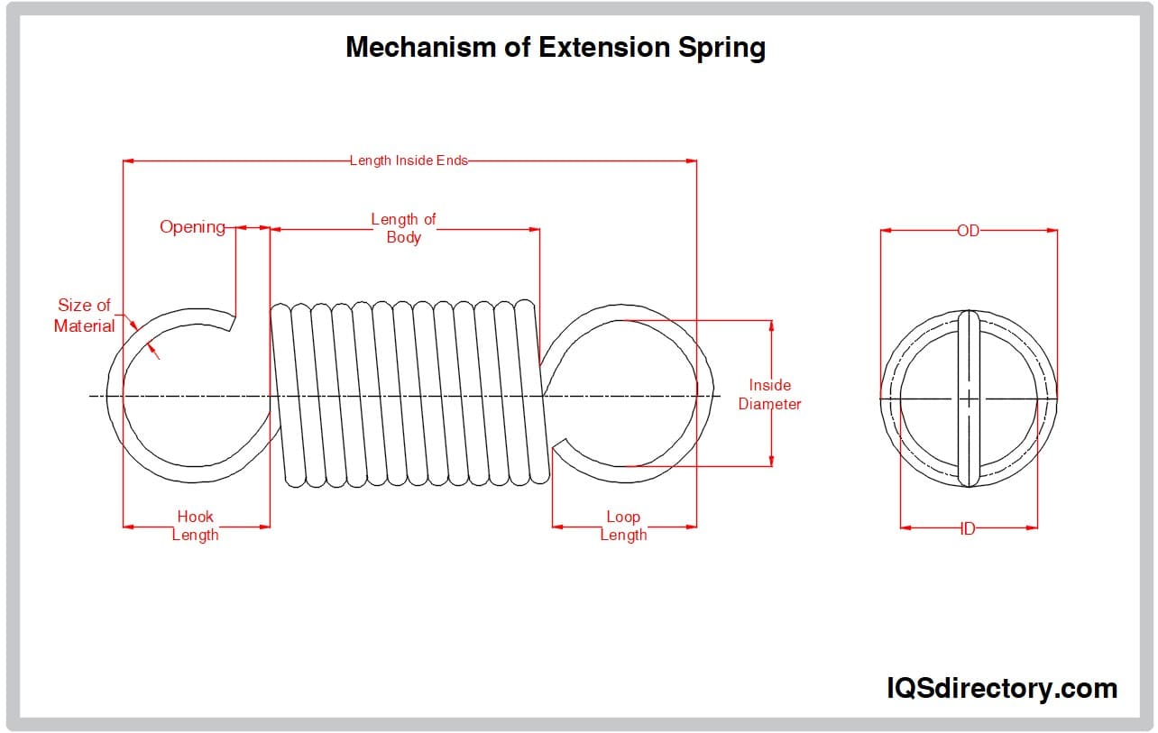 Mechanism of Extension Spring