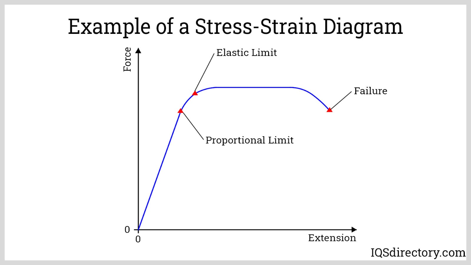 Example of a Stress-Strain Diagram