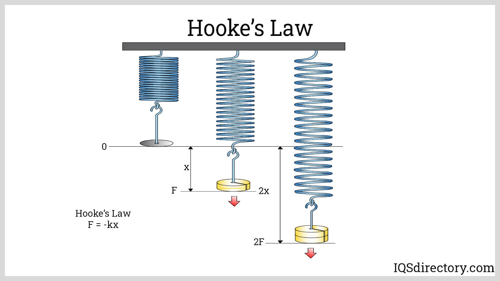 Hooke‘s Law