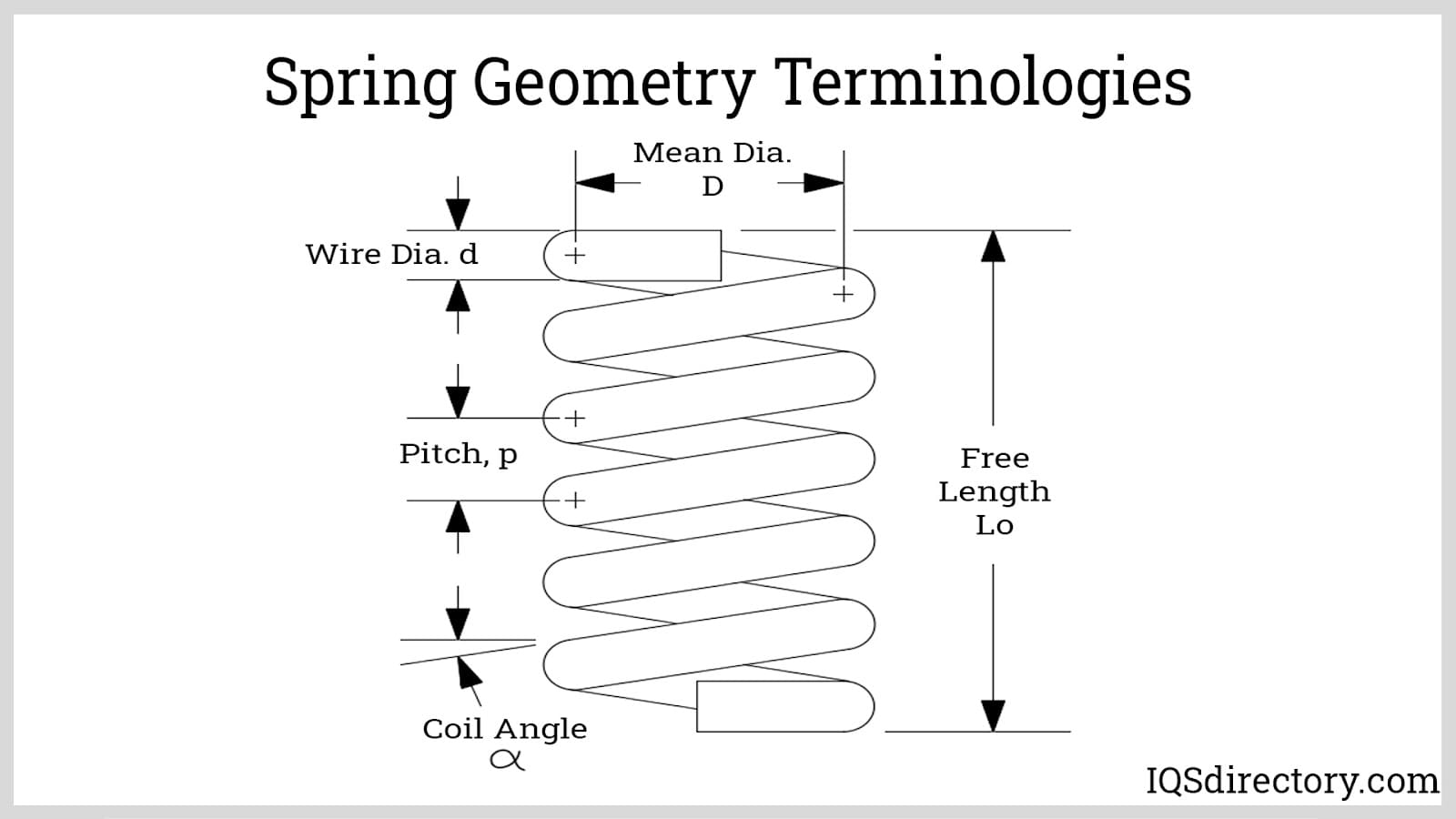 spring geometry terminologies