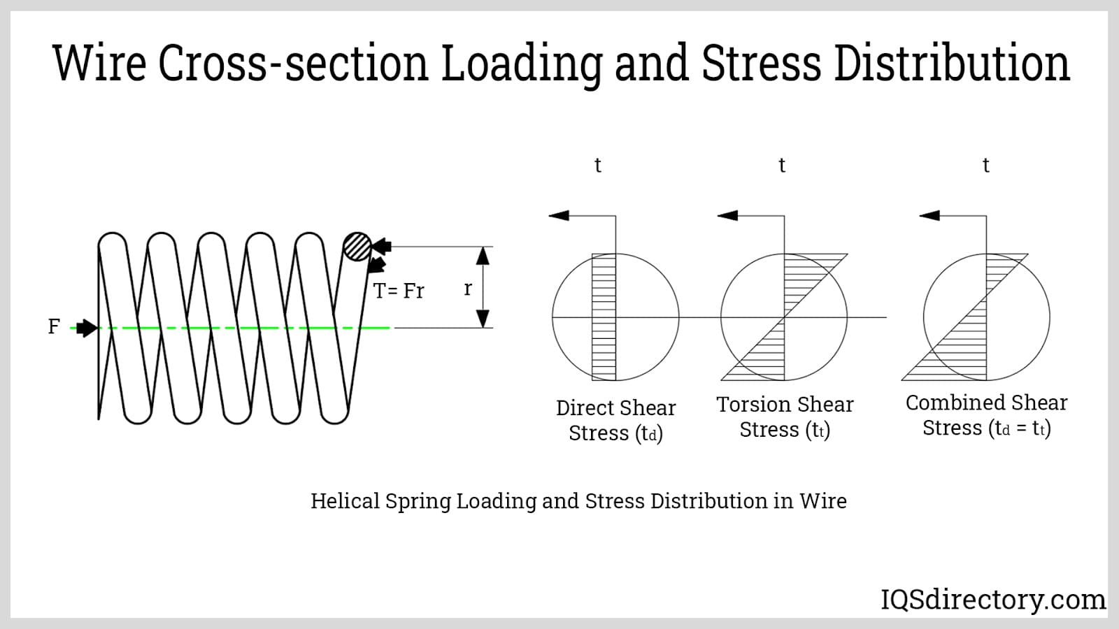 wire cross section loading and stress distribution