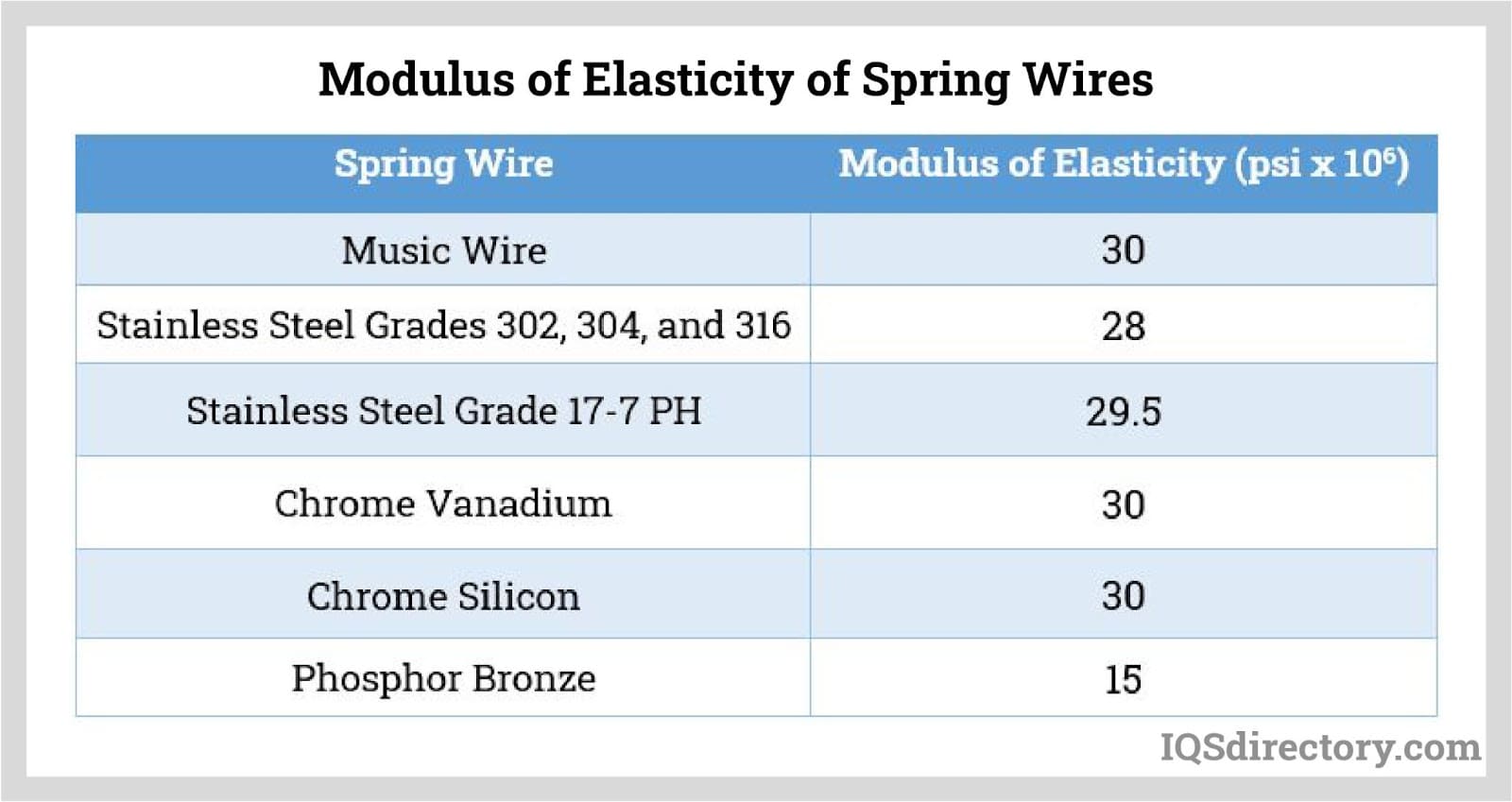 Modulus of Elasticity of Spring Wires