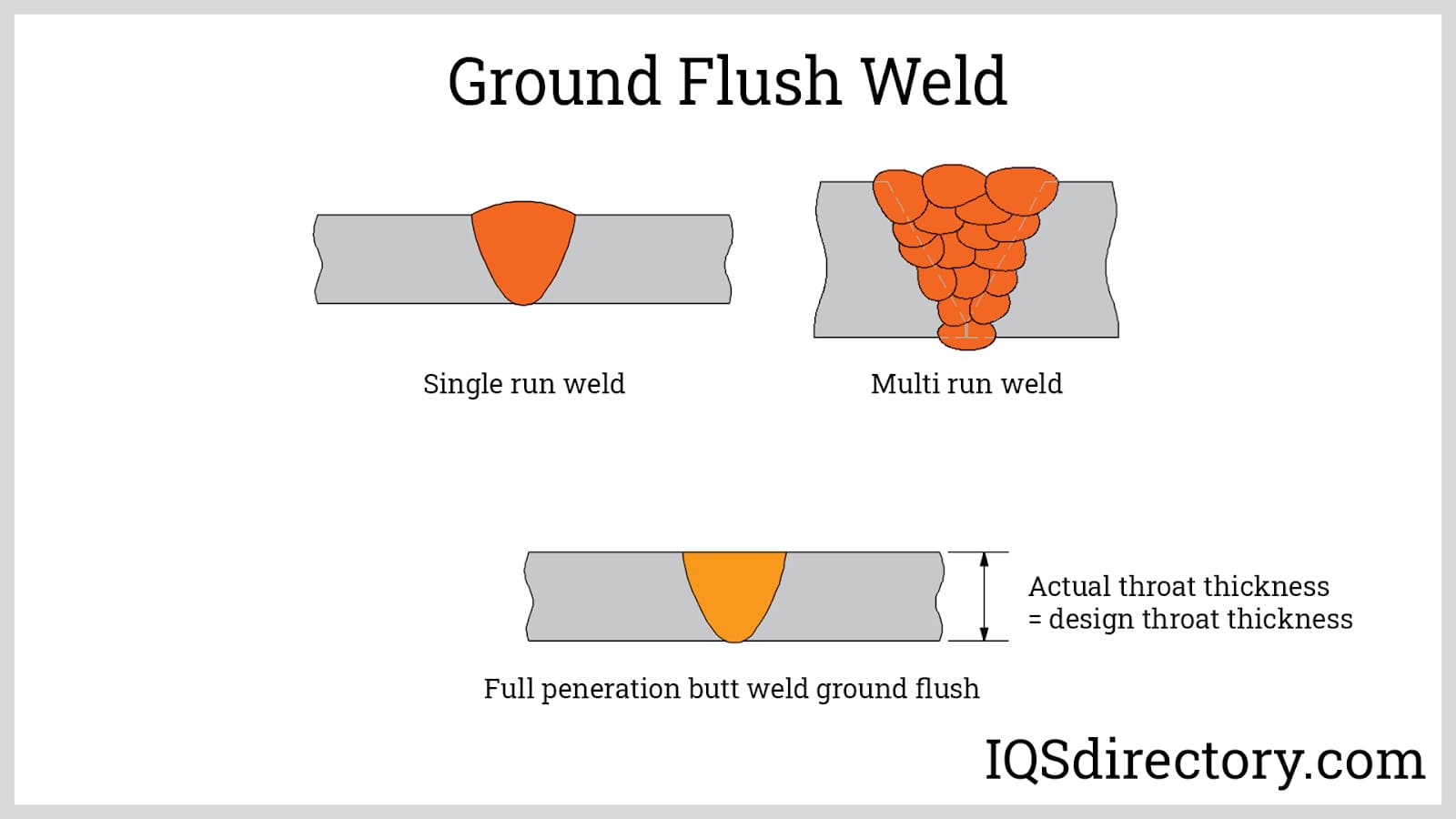 Ground Flush Weld