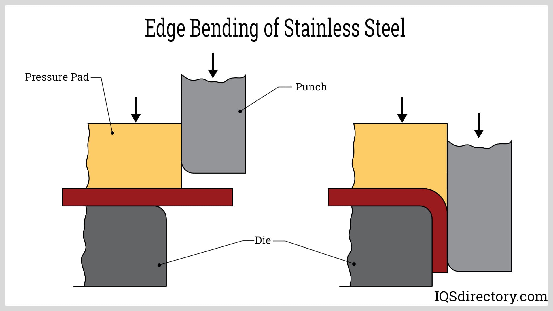 Edge Bending of Stainless Steel